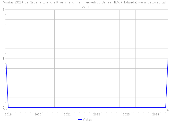 Visitas 2024 de Groene Energie Kromme Rijn en Heuvelrug Beheer B.V. (Holanda) 