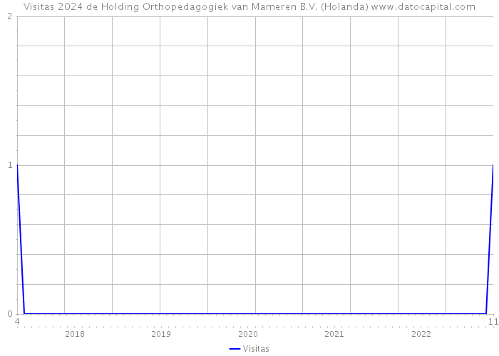 Visitas 2024 de Holding Orthopedagogiek van Mameren B.V. (Holanda) 