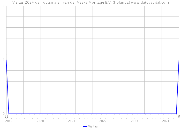 Visitas 2024 de Houtsma en van der Veeke Montage B.V. (Holanda) 