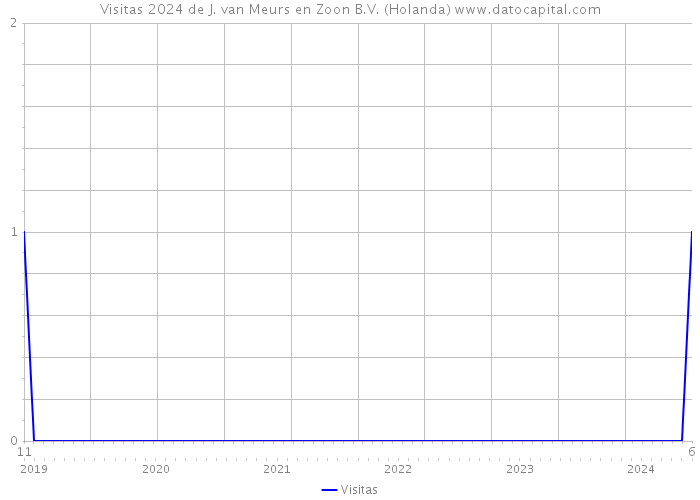 Visitas 2024 de J. van Meurs en Zoon B.V. (Holanda) 