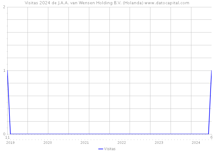 Visitas 2024 de J.A.A. van Wensen Holding B.V. (Holanda) 