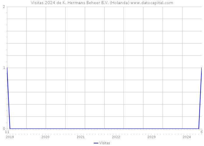 Visitas 2024 de K. Hermans Beheer B.V. (Holanda) 