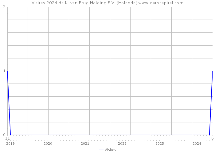 Visitas 2024 de K. van Brug Holding B.V. (Holanda) 