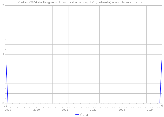 Visitas 2024 de Kuijper's Bouwmaatschappij B.V. (Holanda) 