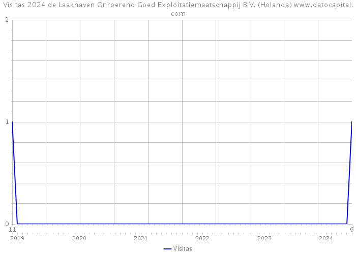 Visitas 2024 de Laakhaven Onroerend Goed Exploitatiemaatschappij B.V. (Holanda) 