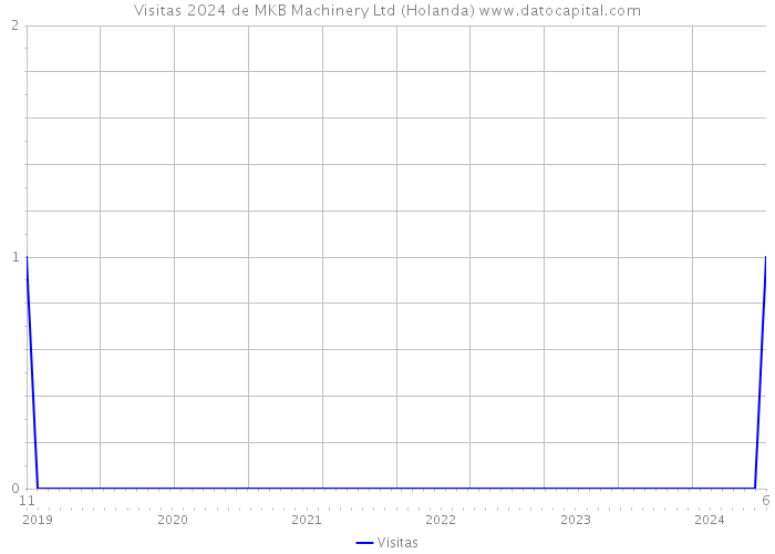 Visitas 2024 de MKB Machinery Ltd (Holanda) 