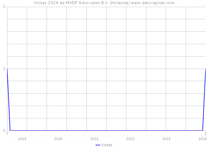 Visitas 2024 de MVDP Advocaten B.V. (Holanda) 