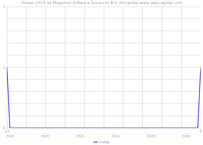 Visitas 2024 de Magensis Software Solutions B.V. (Holanda) 