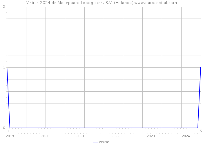 Visitas 2024 de Maliepaard Loodgieters B.V. (Holanda) 