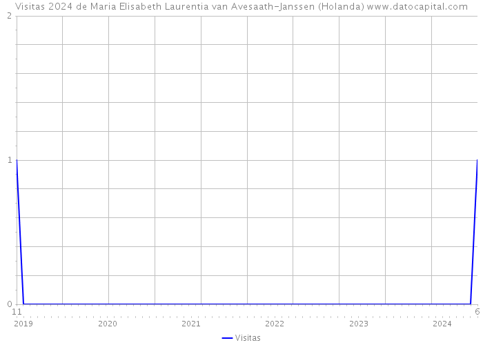 Visitas 2024 de Maria Elisabeth Laurentia van Avesaath-Janssen (Holanda) 