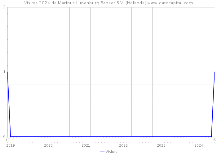 Visitas 2024 de Marinus Lunenburg Beheer B.V. (Holanda) 