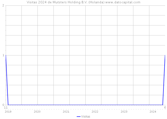 Visitas 2024 de Mutsters Holding B.V. (Holanda) 