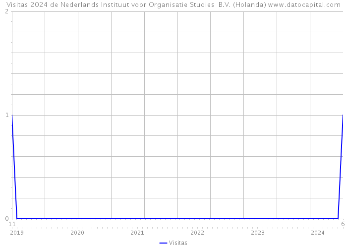 Visitas 2024 de Nederlands Instituut voor Organisatie Studies B.V. (Holanda) 