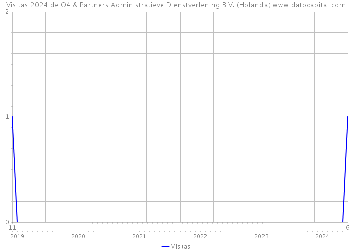 Visitas 2024 de O4 & Partners Administratieve Dienstverlening B.V. (Holanda) 