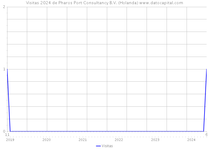 Visitas 2024 de Pharos Port Consultancy B.V. (Holanda) 