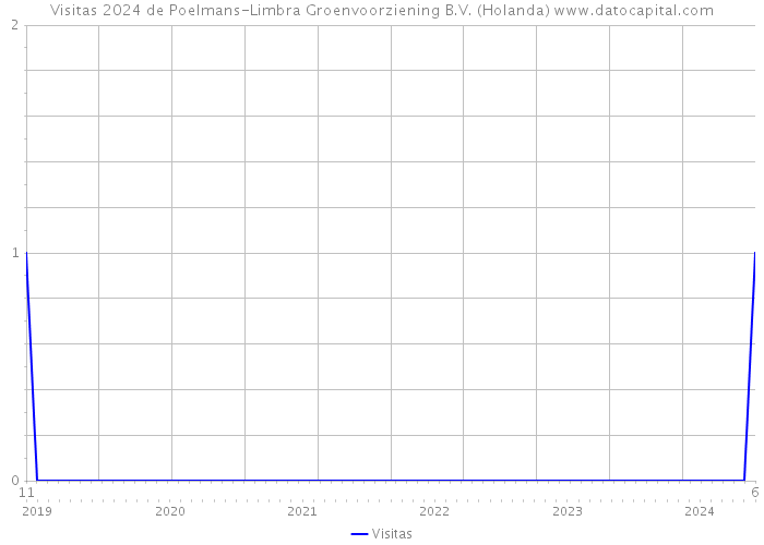 Visitas 2024 de Poelmans-Limbra Groenvoorziening B.V. (Holanda) 