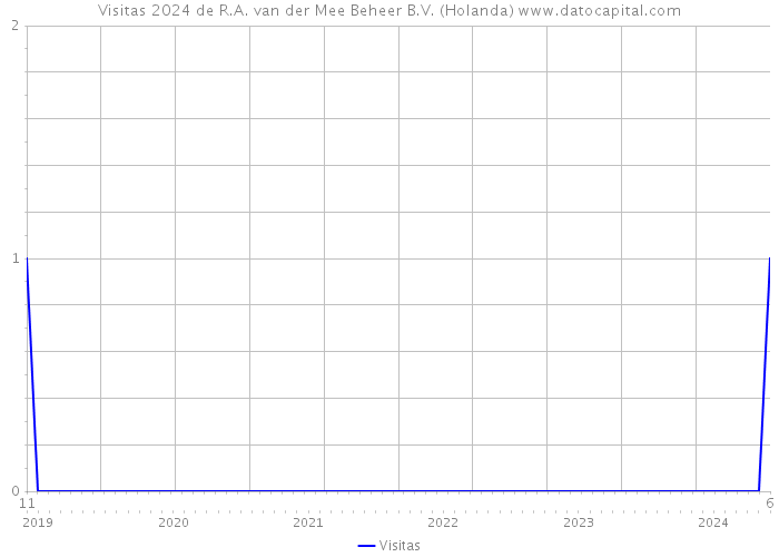 Visitas 2024 de R.A. van der Mee Beheer B.V. (Holanda) 