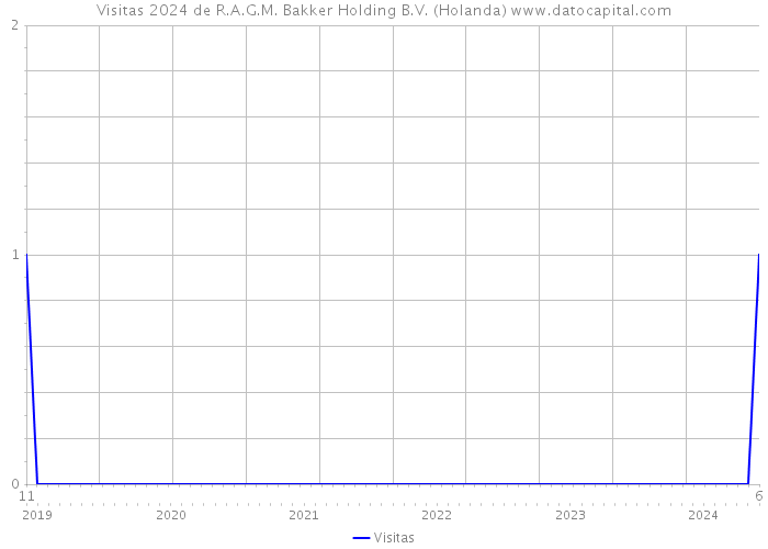 Visitas 2024 de R.A.G.M. Bakker Holding B.V. (Holanda) 