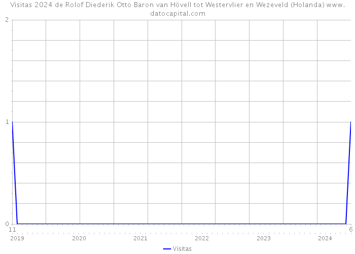 Visitas 2024 de Rolof Diederik Otto Baron van Hövell tot Westervlier en Wezeveld (Holanda) 