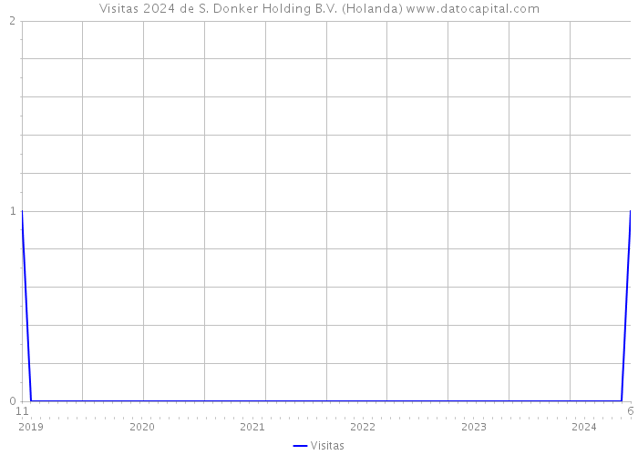 Visitas 2024 de S. Donker Holding B.V. (Holanda) 