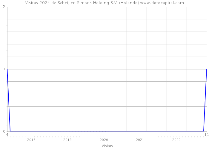 Visitas 2024 de Scheij en Simons Holding B.V. (Holanda) 