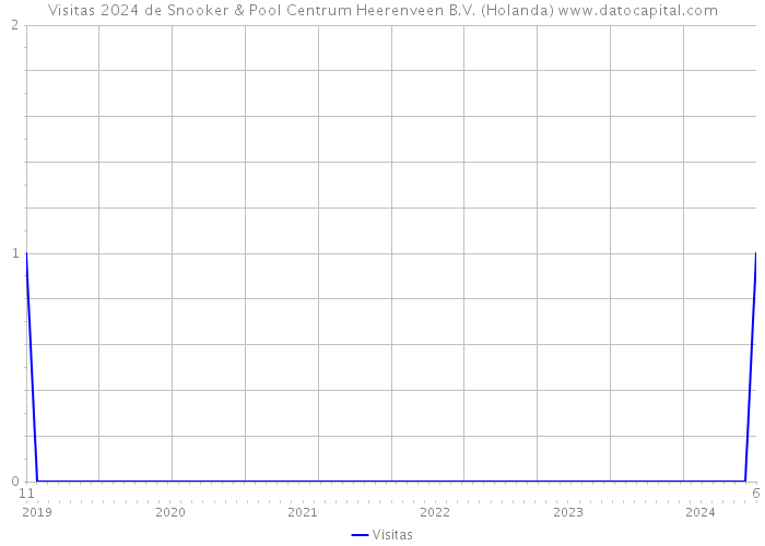 Visitas 2024 de Snooker & Pool Centrum Heerenveen B.V. (Holanda) 