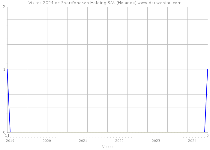 Visitas 2024 de Sportfondsen Holding B.V. (Holanda) 