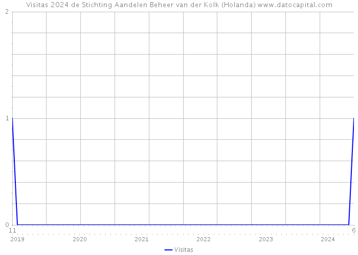 Visitas 2024 de Stichting Aandelen Beheer van der Kolk (Holanda) 