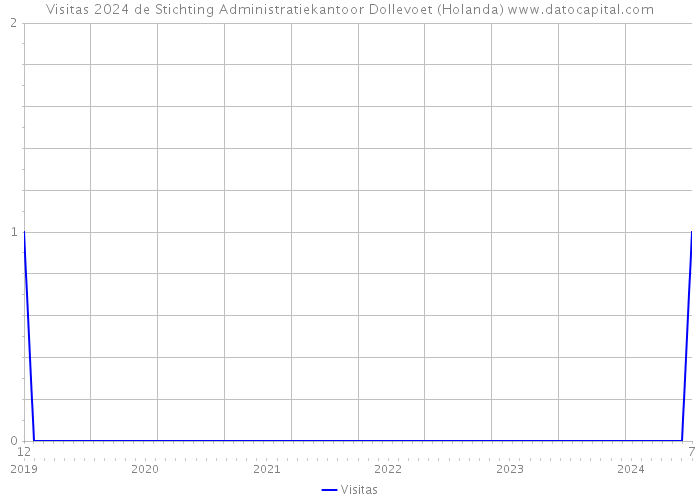 Visitas 2024 de Stichting Administratiekantoor Dollevoet (Holanda) 