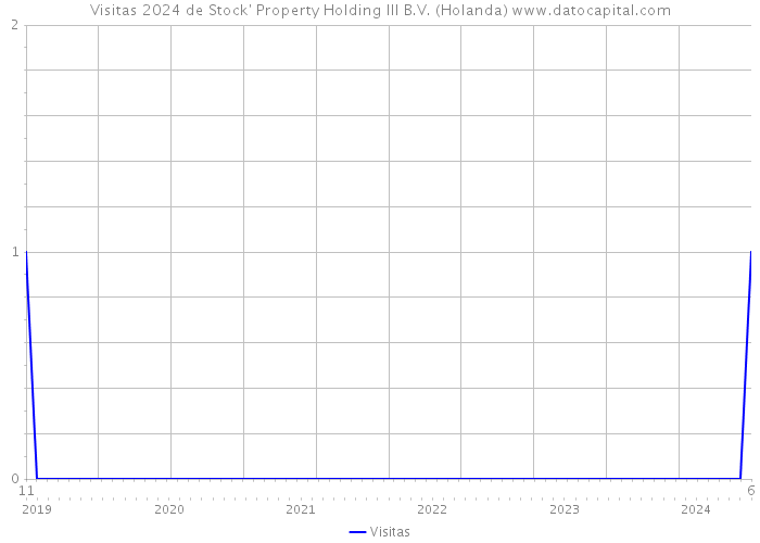 Visitas 2024 de Stock' Property Holding III B.V. (Holanda) 