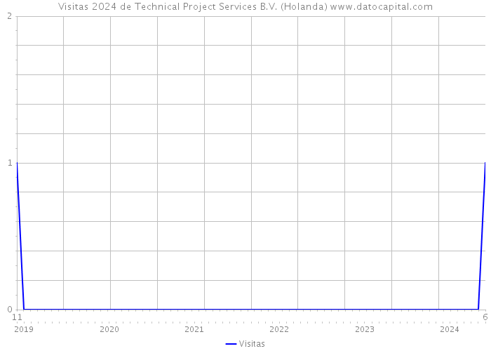 Visitas 2024 de Technical Project Services B.V. (Holanda) 