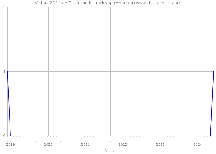 Visitas 2024 de Teun van Nieuwkoop (Holanda) 