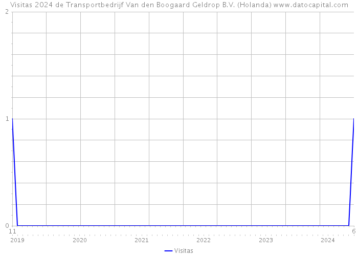 Visitas 2024 de Transportbedrijf Van den Boogaard Geldrop B.V. (Holanda) 