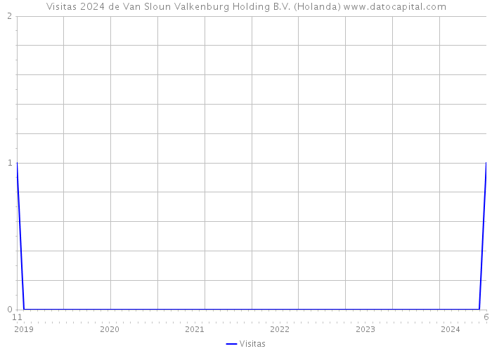 Visitas 2024 de Van Sloun Valkenburg Holding B.V. (Holanda) 