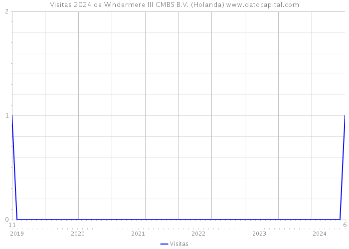 Visitas 2024 de Windermere III CMBS B.V. (Holanda) 