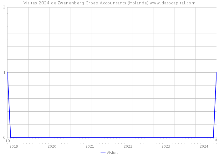 Visitas 2024 de Zwanenberg Groep Accountants (Holanda) 