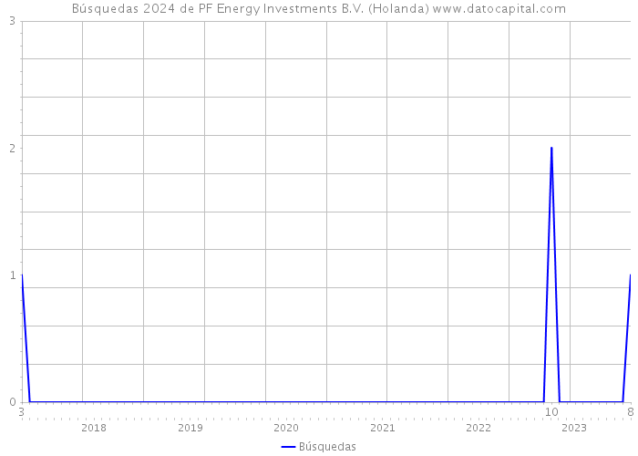 Búsquedas 2024 de PF Energy Investments B.V. (Holanda) 