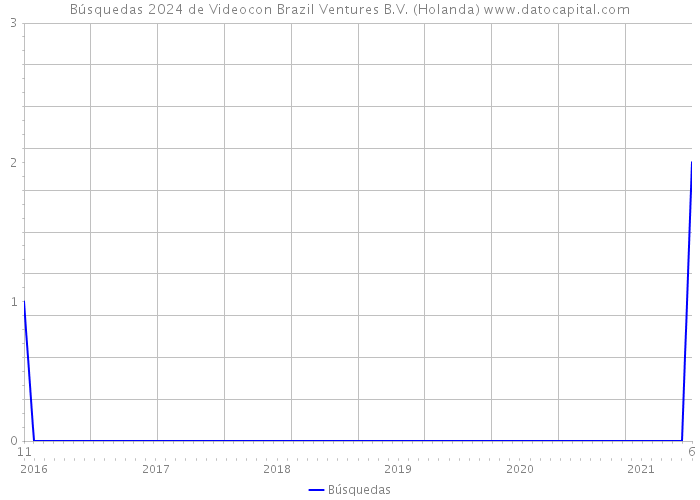 Búsquedas 2024 de Videocon Brazil Ventures B.V. (Holanda) 