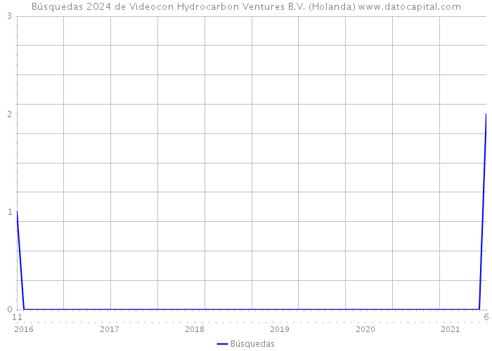 Búsquedas 2024 de Videocon Hydrocarbon Ventures B.V. (Holanda) 
