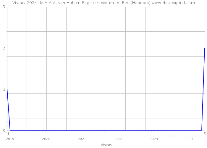 Visitas 2024 de A.A.A. van Hulzen Registeraccountant B.V. (Holanda) 