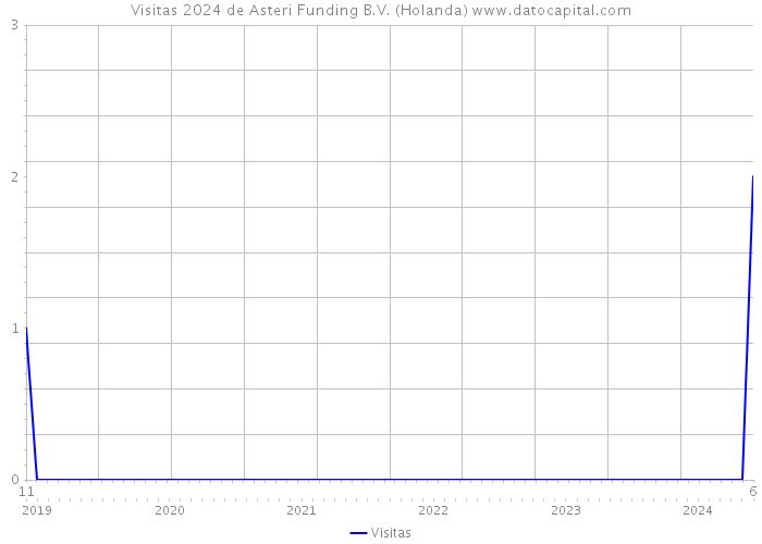 Visitas 2024 de Asteri Funding B.V. (Holanda) 