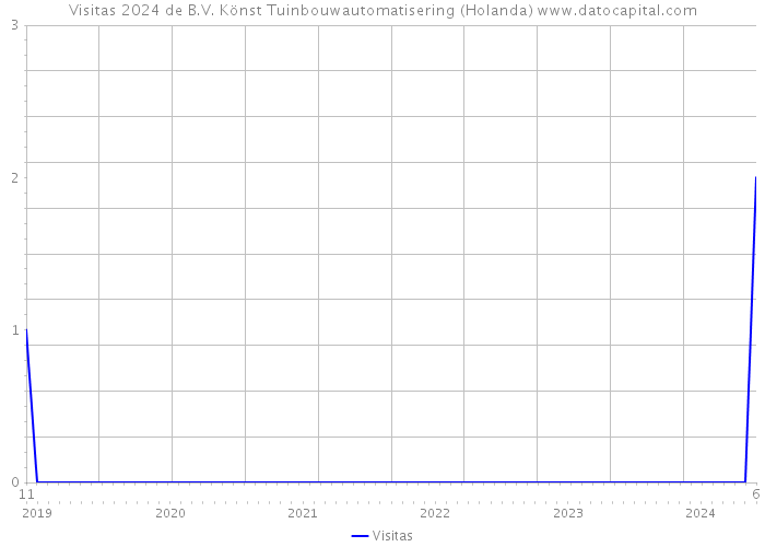 Visitas 2024 de B.V. Könst Tuinbouwautomatisering (Holanda) 