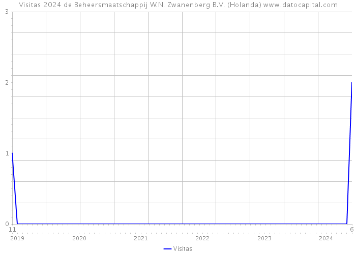 Visitas 2024 de Beheersmaatschappij W.N. Zwanenberg B.V. (Holanda) 