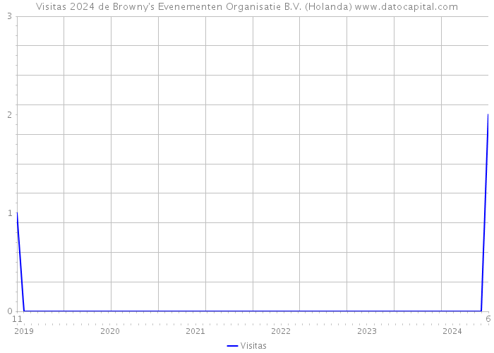 Visitas 2024 de Browny's Evenementen Organisatie B.V. (Holanda) 