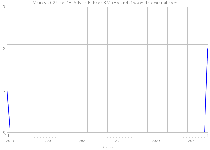 Visitas 2024 de DE-Advies Beheer B.V. (Holanda) 