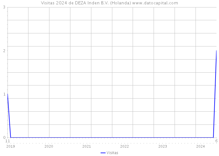 Visitas 2024 de DEZA Inden B.V. (Holanda) 