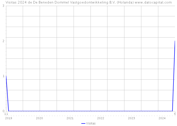 Visitas 2024 de De Beneden Dommel Vastgoedontwikkeling B.V. (Holanda) 