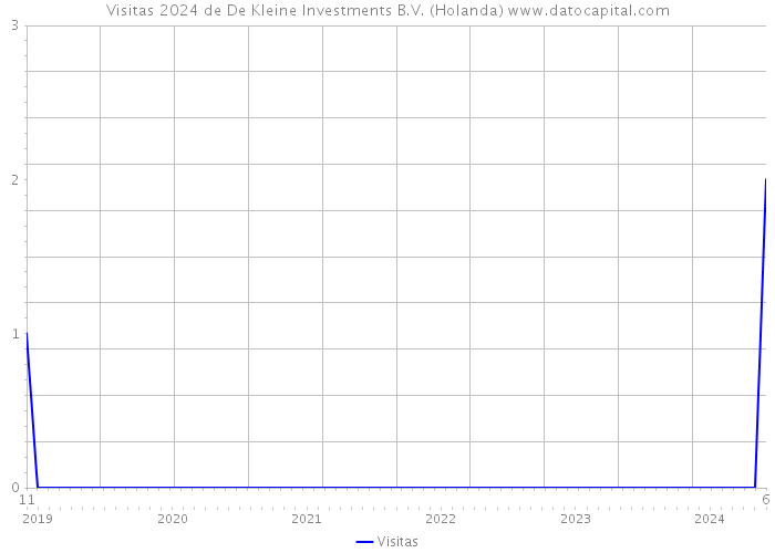 Visitas 2024 de De Kleine Investments B.V. (Holanda) 