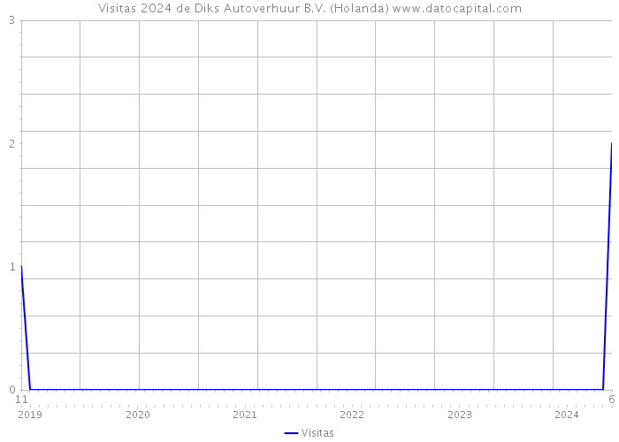 Visitas 2024 de Diks Autoverhuur B.V. (Holanda) 