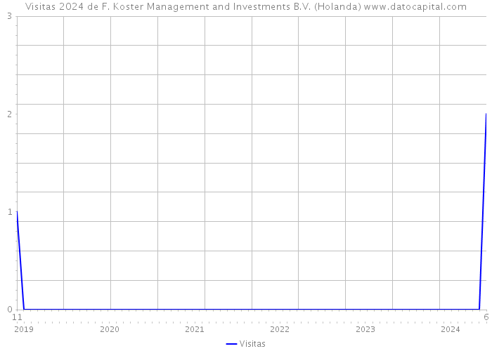 Visitas 2024 de F. Koster Management and Investments B.V. (Holanda) 